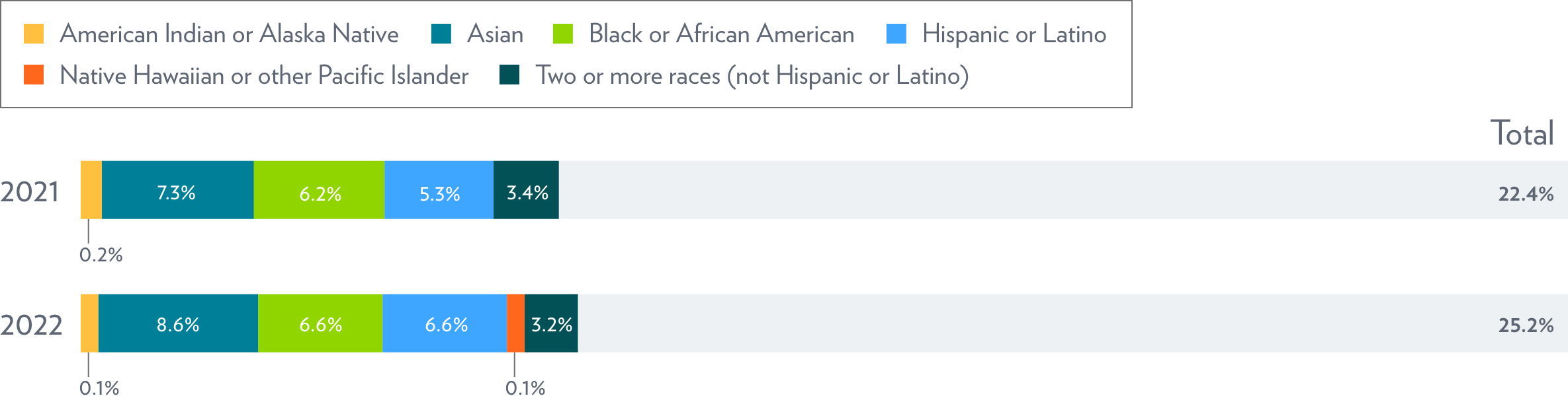 Employee Race & Ethnicity Chart